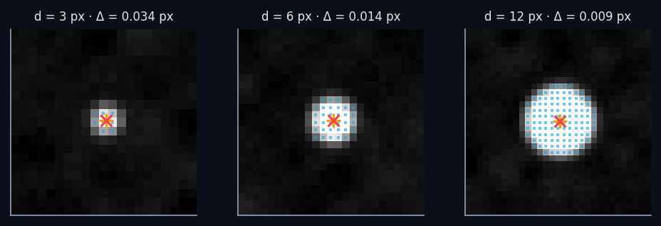 Simulated spheres of 3, 6 and 12 px. Blue squares: pixels above the 40% threshold. Yellow cross: true centre; red cross: estimated centroid.