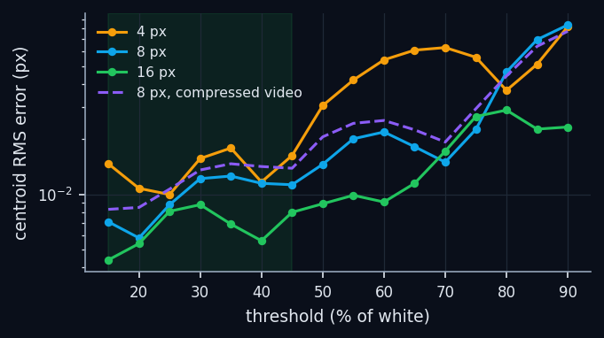 Centroid error (log scale) versus threshold, for 4, 8 and 16 px markers; dashed: 8 px marker with compressed video (quality 80). All markers are detected up to an 85% threshold.