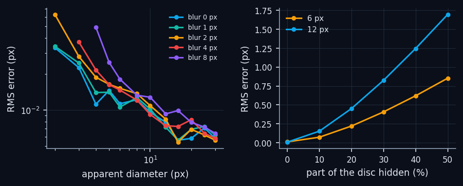 Left: centroid error versus apparent diameter and blur (40% threshold). Right: error when a chord hides part of the disc (an arm, the wand's rod, another marker).