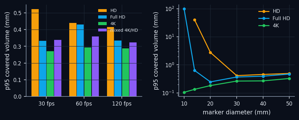 Left: p95 by resolution and frame rate (30 mm markers; exposure 1/(2·fps); median of 5 sessions). Right: p95 versus marker diameter for the three resolutions (60 fps). Missing values: calibration failed.