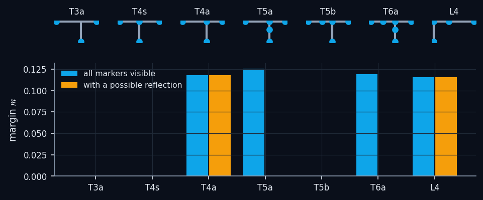 The seven designs (0.75 m bar) and their identification margin. T3a: 3 markers; T4s/T4a: symmetric/asymmetric 4-marker T; T5a: T4a with a marker in the stem; T5b: 4 collinear markers on the bar; T6a: T5a with one more bar marker; L4: 4-marker L.