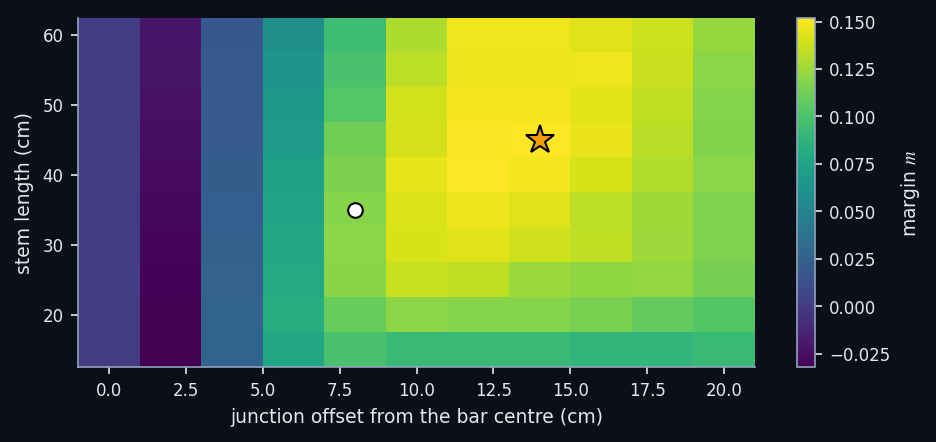 Identification margin of the 4-marker T (0.75 m bar) versus junction offset and stem length. Star: optimum; circle: the T of the preliminary study (8 cm, 35 cm).