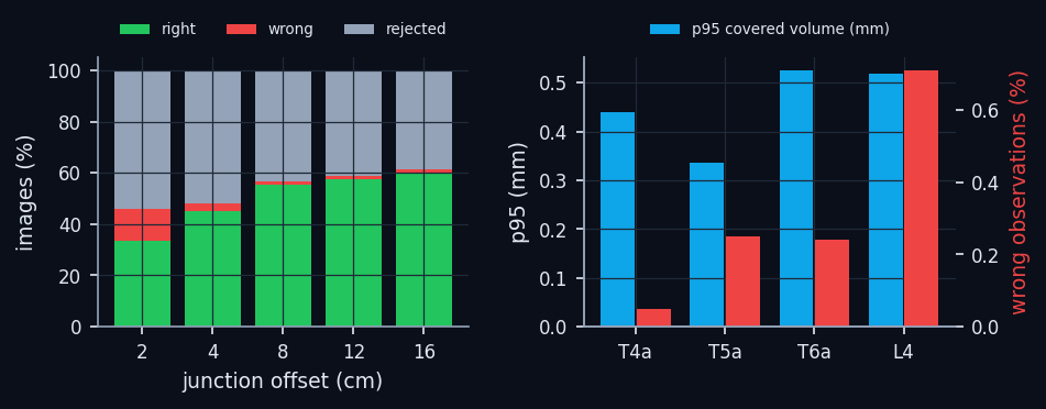 Left: per-image labelling outcome (affine fit with rejection, 10% reflections) versus the asymmetry of the T4. Right: full calibration with the algorithm's labels (affine fit, filter, multi-view relabelling) for four designs.