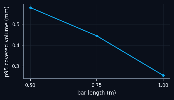 p95 versus the bar length of the T4a (stem half the bar).