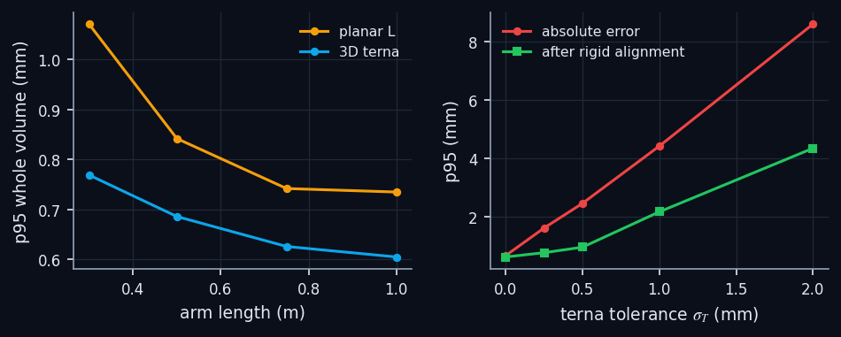 Left: planar L versus 3D terna for different arm lengths. Right: effect of the construction tolerance of the terna (0.75 m arms); green: the error left after the best rigid alignment of the reconstructed volume.