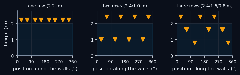 Layout of 8 cameras in the three height configurations, "unrolled" along the room perimeter; the blue band is the height of the measurement volume (0–2 m).