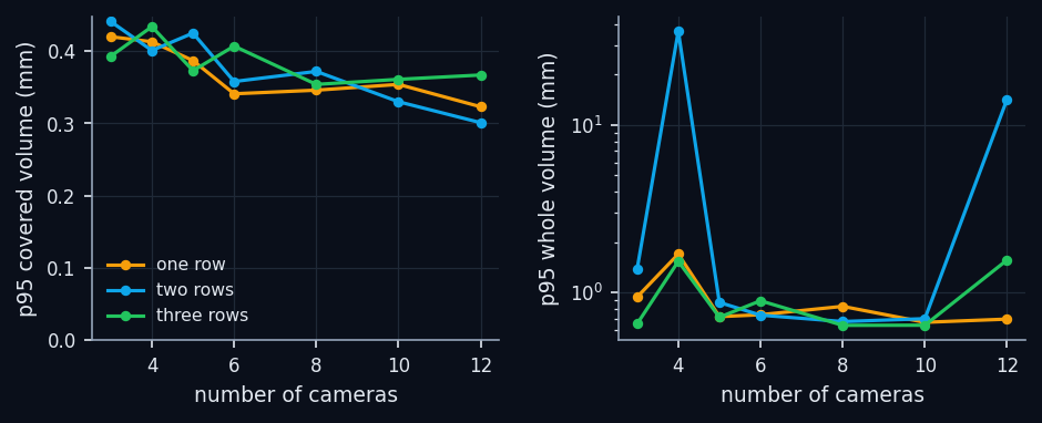 Calibration error (median of 6 sessions of 20 s) versus number of cameras and heights. Left: where the T went; right: over the whole 3.5×3.5×2 m volume.