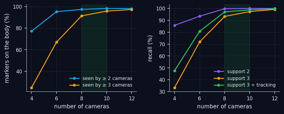 Left: share of body markers seen by at least 2 and 3 cameras. Right: recall of the 3D reconstruction of anonymous markers (Paper 4) versus number of cameras (two height rows).