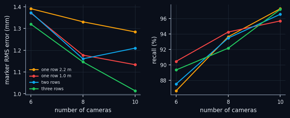 Effect of the heights on the reconstruction of body markers (median of 4 sequences, support 3 with tracking).