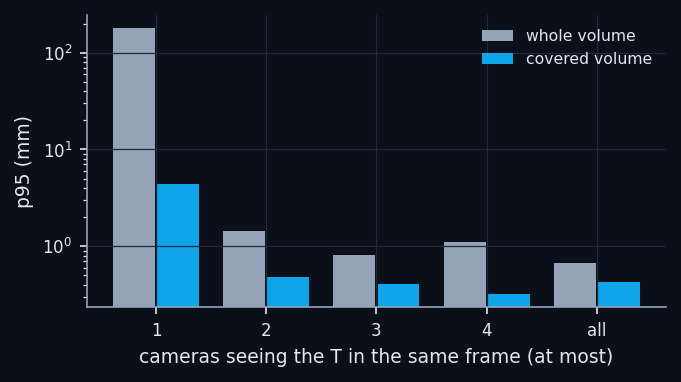 Calibration error when in each frame the T can be seen by at most $k$ cameras (8 cameras, median of 5 sessions).