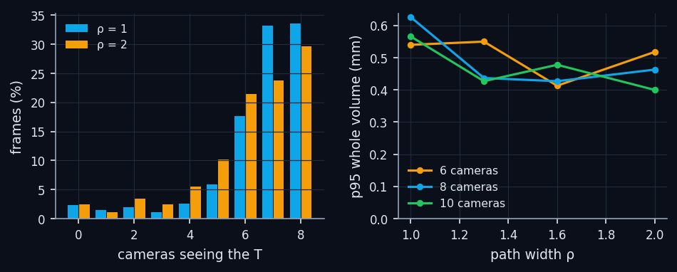 Left: distribution of the number of cameras seeing the T (8 cameras) with the path inside the volume (ρ = 1) and up to the walls (ρ = 2). Right: calibration error versus ρ.