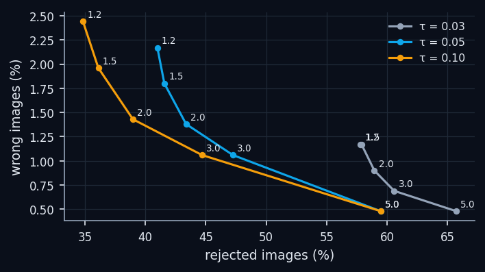 Trade-off between wrong and rejected images for the ambiguity threshold amb (numbers on the points) and the absolute threshold τ (T4a, 10% reflections, 8 cameras, 2400 images).