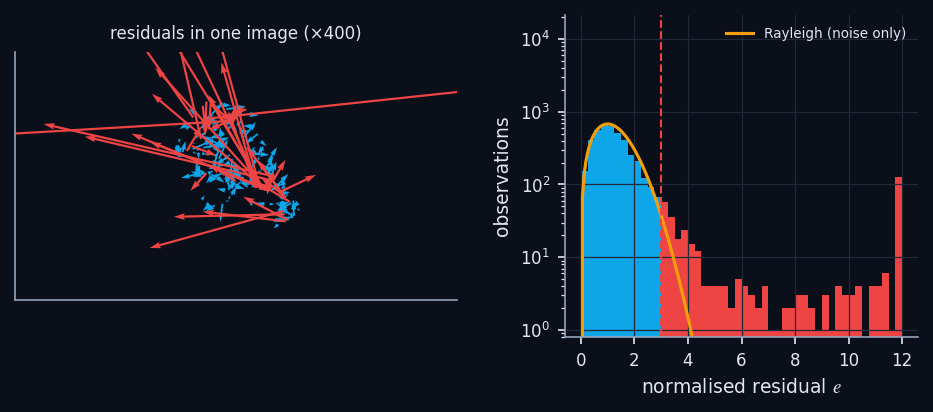 Left: residual vectors (magnified 400 times) in one image, against the final solution; red: normalised residual beyond 3. Right: histogram of the normalised residuals of all observations (rejected ones included) of a session with 0.4% of the images containing two swapped markers; yellow: the distribution expected with Gaussian noise only (Rayleigh); the last bar collects residuals beyond 12.