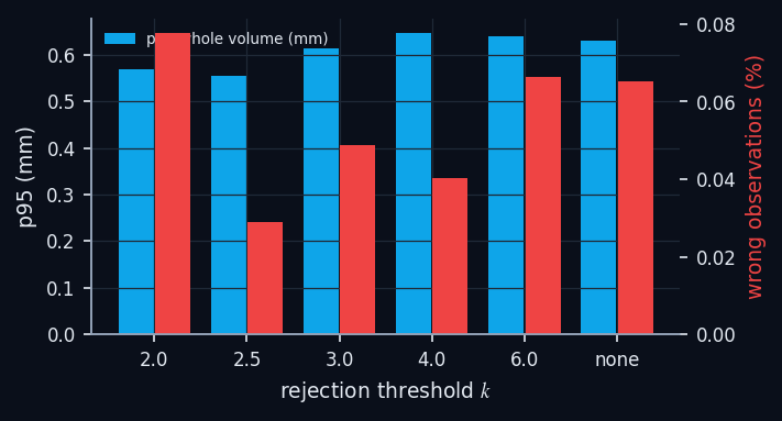 Full algorithm (labelling, rejection, relabelling) versus the rejection threshold $k$: final error and share of wrong observations left.