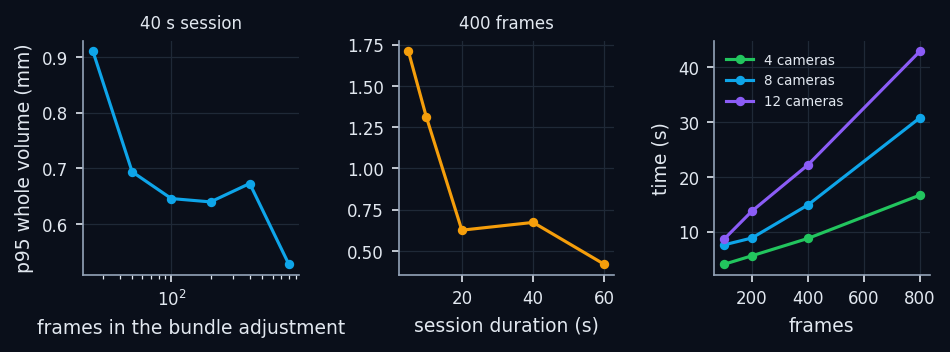Left: error versus number of frames used (40 s session). Centre: versus session duration (400 frames). Right: bundle adjustment time (3 passes, Python + SciPy, one core).