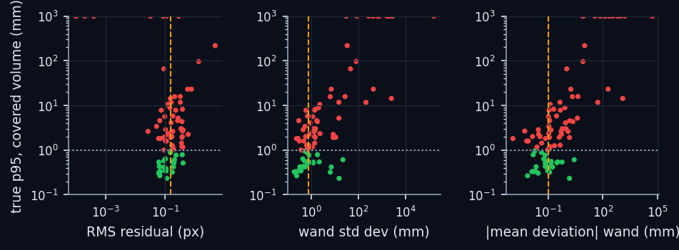 90 sessions with random defects: true p95 (covered volume) versus three diagnostics. Green: good (≤ 1 mm); red: not. Yellow dashed: rule thresholds.