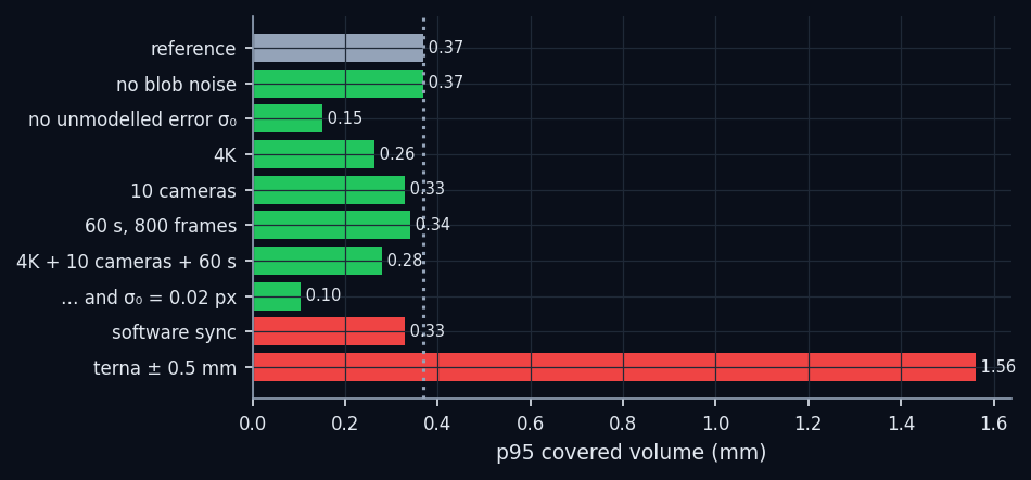 Error budget: p95 in the covered volume removing or improving one source at a time (median of 4 sessions). Green: improvements; red: degradations.