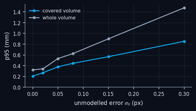 Sensitivity to the unmodelled centroid error $\sigma_0$ (8 Full HD cameras).