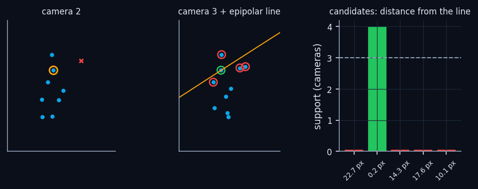 A real frame of the simulation. Left: blobs of camera A (blue: markers; purple: merged blobs; ×: reflections), the chosen blob circled in yellow. Centre: in camera B its epipolar line and the nearby blobs (green: the right marker; red: wrong candidates). Right: support of each candidate across the 8 cameras; dashed: minimum support 3.