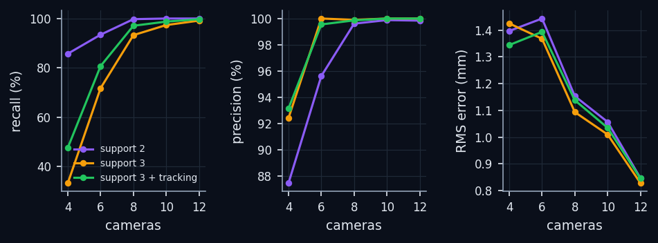Recall, precision and error versus number of cameras, for minimum support 2 and 3, with and without tracking (median of 2 sequences).