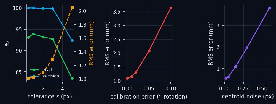Left: effect of the epipolar tolerance ε. Centre: 3D error versus calibration error (random rotation of each camera; position 10 mm per degree). Right: versus centroid noise. 8 cameras, support 3.