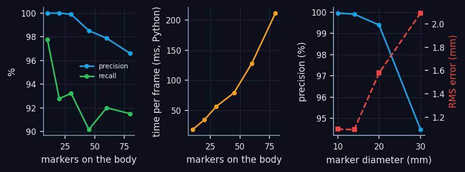 Left and centre: effect of the number of markers on the body. Right: effect of marker diameter (merging of nearby blobs). 8 cameras, support 3.